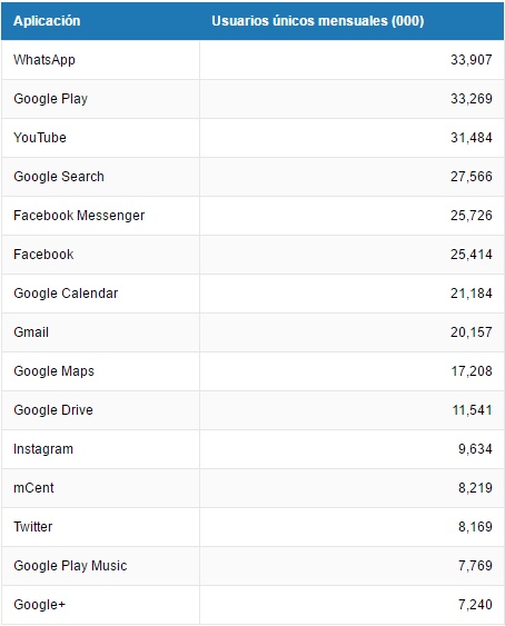 WhatsApp es la aplicación más usada en México - APLICACIONES