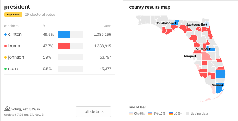 Minuto a Minuto: las elecciones en Estados Unidos - Captura-de-pantalla-2016-11-08-a-las-18.25.23