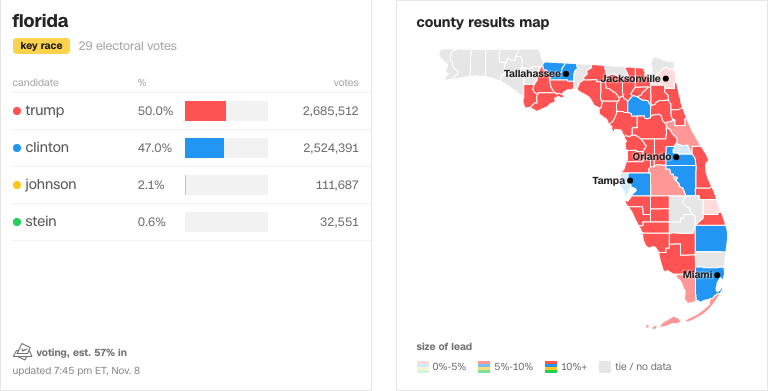 Minuto a Minuto: las elecciones en Estados Unidos - Captura-de-pantalla-2016-11-08-a-las-18.45.58