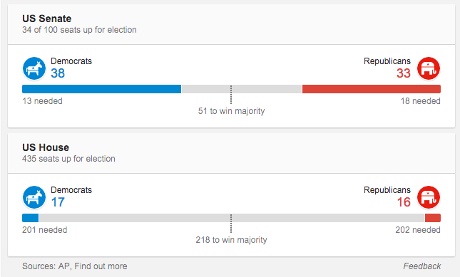 Minuto a Minuto: las elecciones en Estados Unidos - Captura-de-pantalla-2016-11-08-a-las-18.47.59