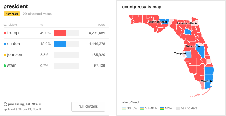 Minuto a Minuto: las elecciones en Estados Unidos - Captura-de-pantalla-2016-11-08-a-las-19.37.09