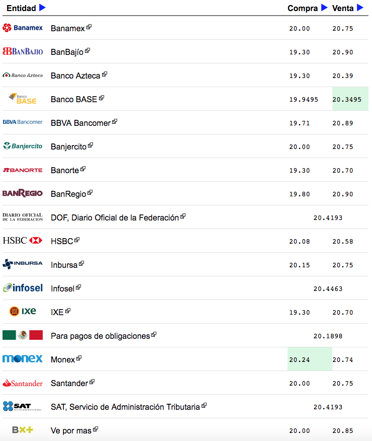 Dólar se vende hasta en 20.90 pesos - Captura-de-pantalla-2016-11-22-a-las-09.40.53