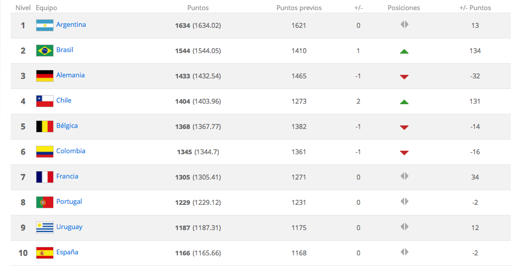 México deja de ser el mejor equipo de CONCACAF en ranking de FIFA - Captura-de-pantalla-2016-11-24-a-las-11.44.57