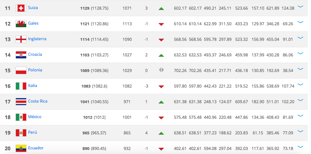 México deja de ser el mejor equipo de CONCACAF en ranking de FIFA - Captura-de-pantalla-2016-11-24-a-las-11.45.48