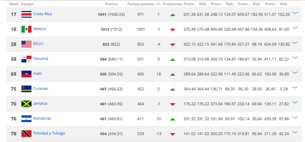 México deja de ser el mejor equipo de CONCACAF en ranking de FIFA - Captura-de-pantalla-2016-11-24-a-las-11.46.02