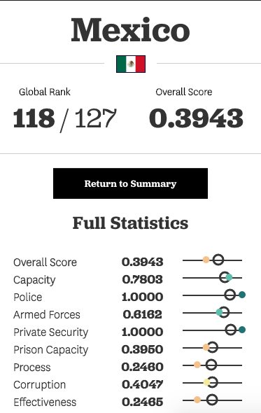 México entre los peores países en seguridad - Captura-de-pantalla-2016-11-24-a-las-13.05.06