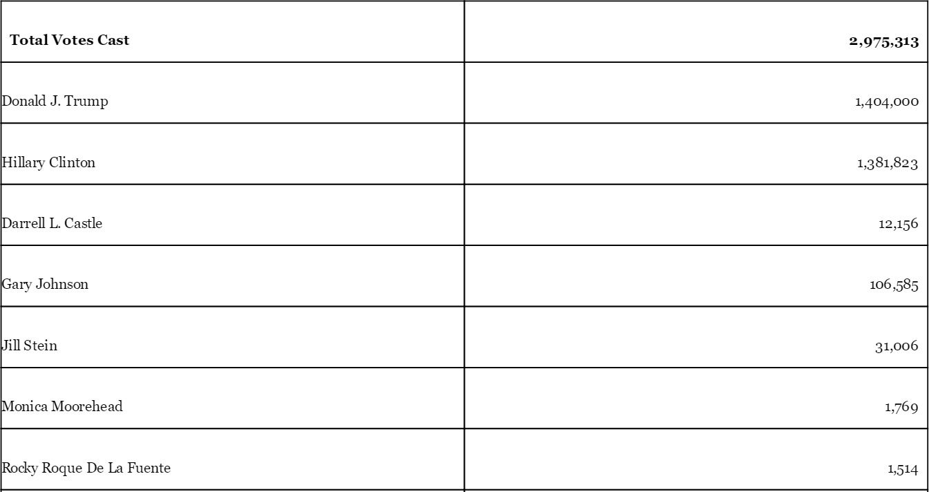 Habrá recuento de votos en Wisconsin - Conteo-Votos-Michigan