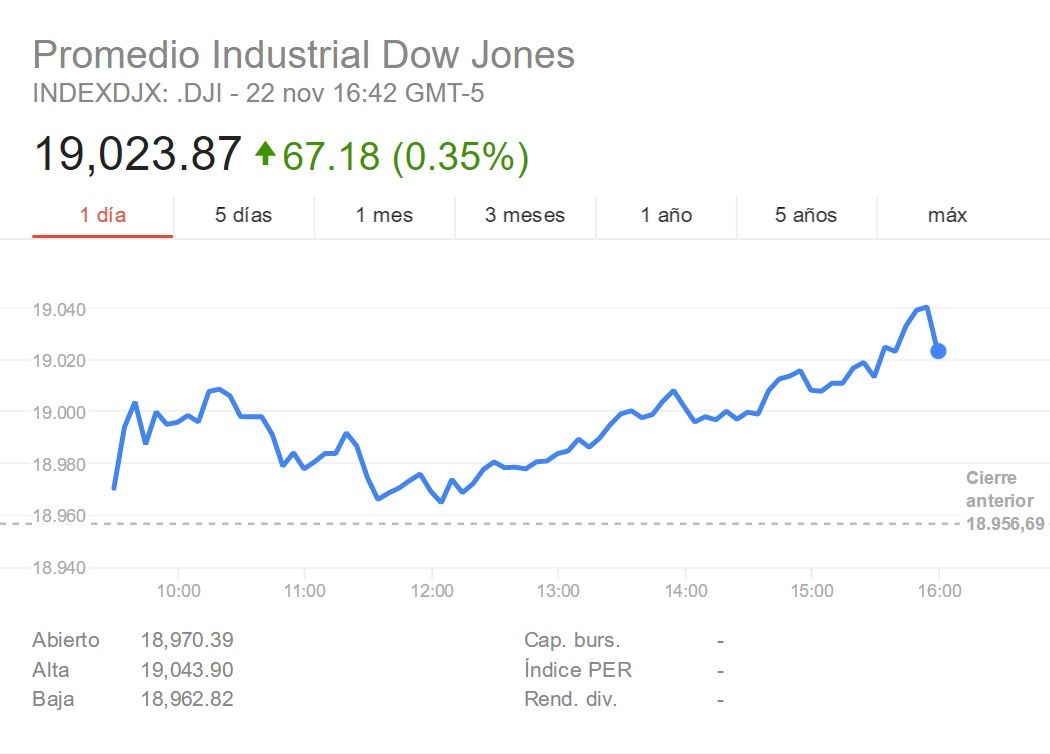 Dow Jones rompe barrera de los 19 mil puntos - Dow-Jones