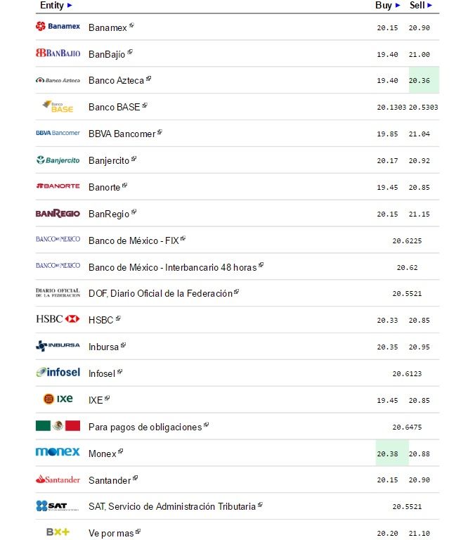 Dólar cierra jornada hasta en 21.04 pesos a la venta - Dólar-eldolarinfo-29-Noviembre