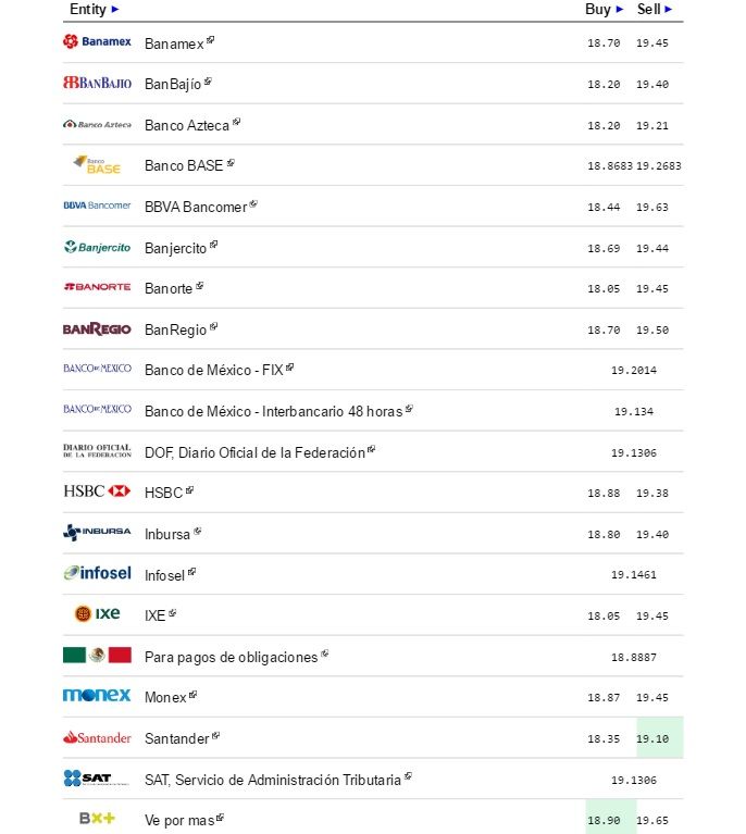 Dólar cerró jornada hasta en 19.63 pesos a la venta - Dólar-eldolarinfo-3-Noviembre