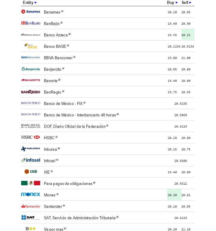 Dólar cierra jornada hasta en 21.04 pesos a la venta - Dólar-eldolarinfo-30-Noviembre
