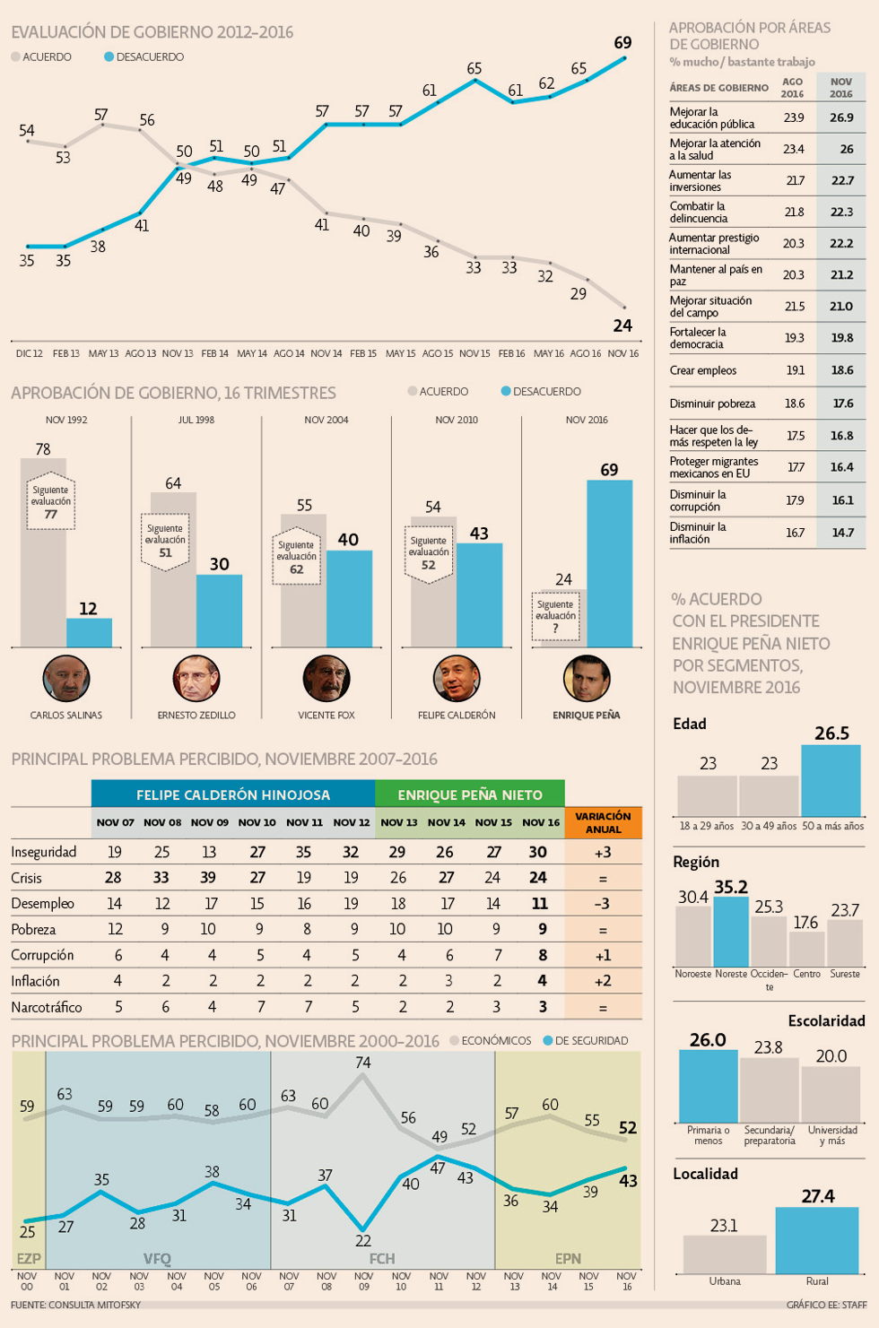 EPN baja cinco puntos su nivel de aprobación - EPN-El-Economista