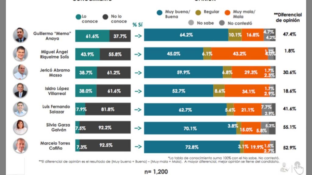 Por primera vez en la historia el PAN arriba en Coahuila - WhatsApp-Image-2016-11-14-at-1.16.29-PM-1024x575