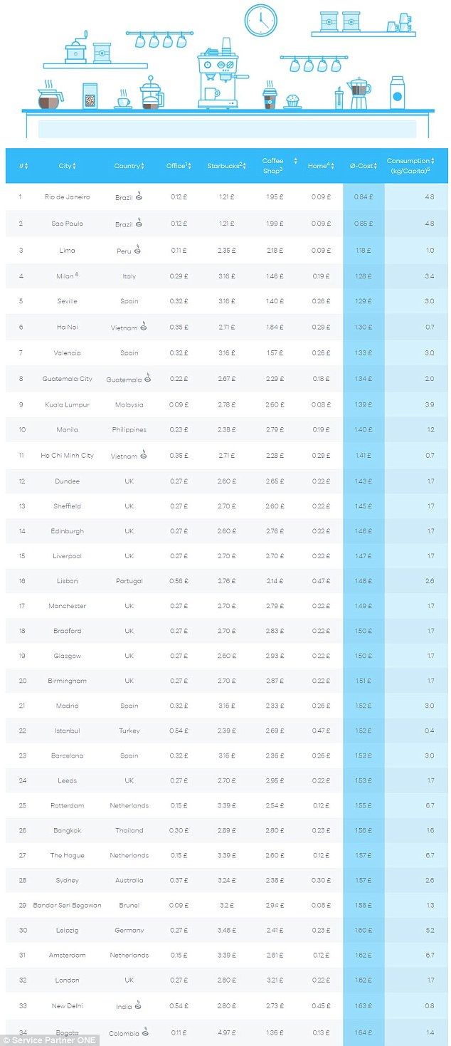 Las ciudades más caras para tomar café - cafe-mundo-1
