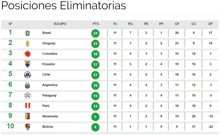 Brasil golea a Argentina en el clásico sudamericano - conmebol-stats-f11