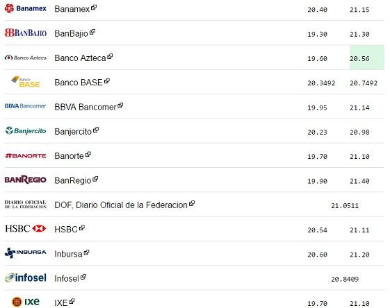 Dólar se vende hasta en 21.40 pesos al inicio de semana - dolar-14-nov