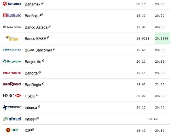Dólar se vende hasta en 21.15 pesos - dolar-21-nov
