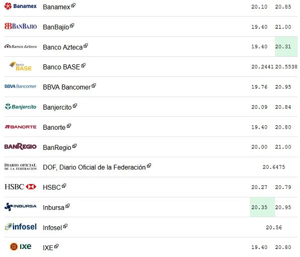 Dólar se vende hasta en 21.00 pesos - dolar-28-nov