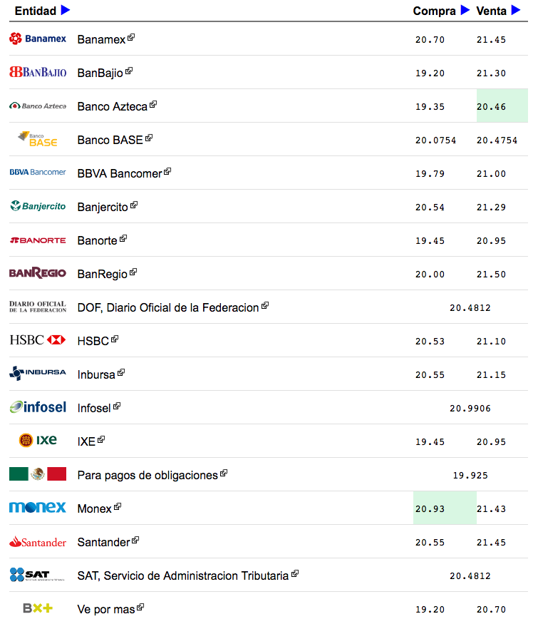 Dólar se vende hasta en 21.50 pesos por efecto Trump - dolar-nov-11