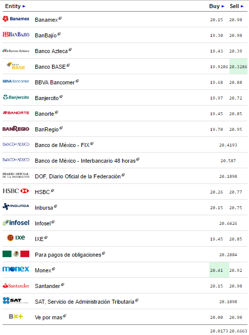 Dólar cierra por encima de los 21 pesos a la venta - dolar