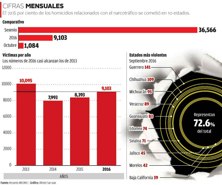 Octubre fue el mes más violento del sexenio - homicidios