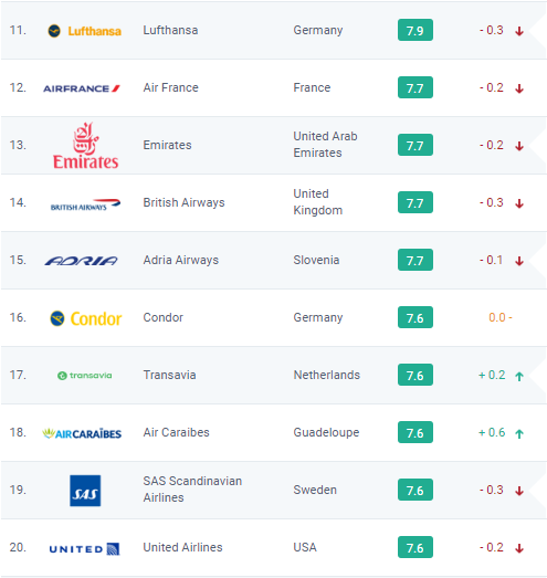 Las 20 mejores aerolíneas del mundo - mejores-aerolíneas-2