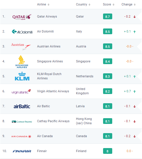 Las 20 mejores aerolíneas del mundo - mejores-aerolíneas