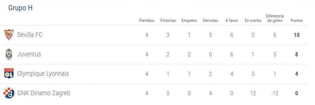 Juventus no pudo amarrar el pase a octavos de final ante el Lyon - stast-juventus-1024x344