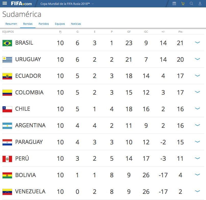 FIFA sanciona a Bolivia y Argentina queda fuera de zona de clasificación - tabla-conmebol