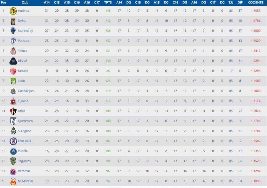 Pablo Marini llegaría a Monarcas Morelia - tabla-descenso