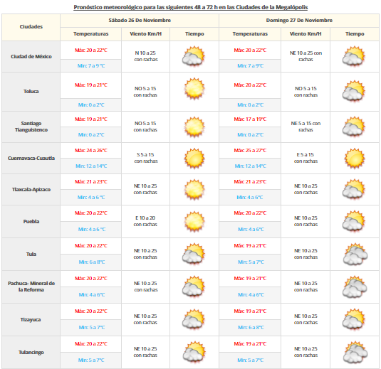 Continuarán bajas temperaturas en gran parte de México - vddm-2511-2