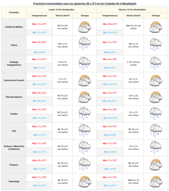 Continuarán las bajas temperaturas en gran parte del país - vdm-1311