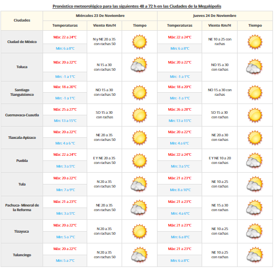 Aumentarán las temperaturas diurnas en el país - vdm-2211-2