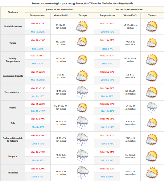 Continuarán las bajas temperaturas en la mayor parte del país - vdm1611