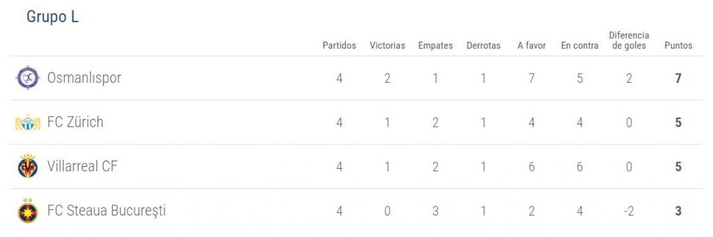 Villarreal compromete su clasificación en la Europa League - villarreal-stas-1024x341