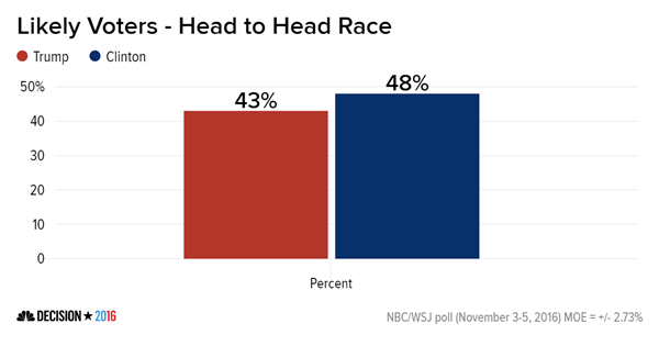 Última encuesta previa a la elección da la ventaja a Clinton por 4 puntos - votación-2