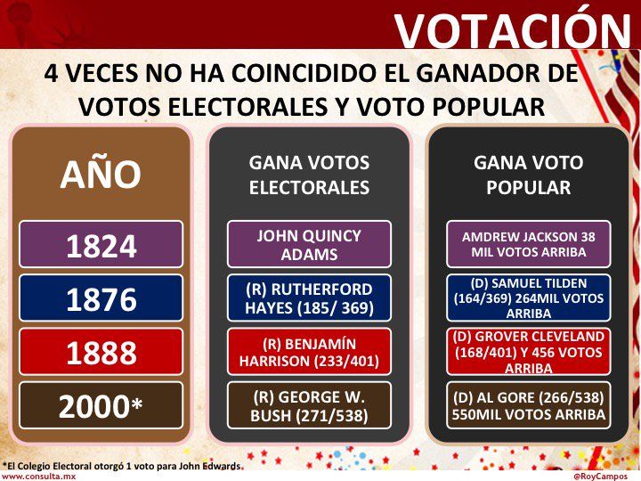 Voto latino favorece al Partido Demócrata desde 1980 - voto-electoral-y-popular