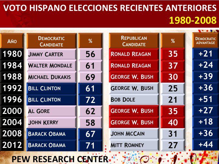Voto latino favorece al Partido Demócrata desde 1980 - voto-latino-democratas