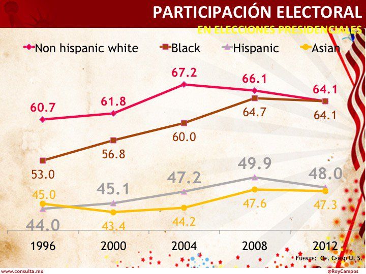 Voto latino favorece al Partido Demócrata desde 1980 - voto-latino-participacion