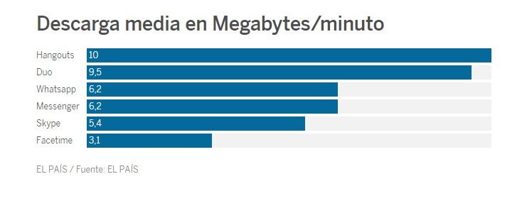 ¿Qué servicio de videollamadas consume más datos? - whatsapp