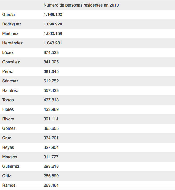 Los apellidos latinos más usuales en Estados Unidos - Captura-de-pantalla-2016-12-16-a-las-11.59.23