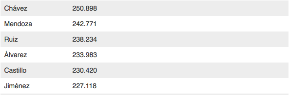 Los apellidos latinos más usuales en Estados Unidos - Captura-de-pantalla-2016-12-16-a-las-12.01.04