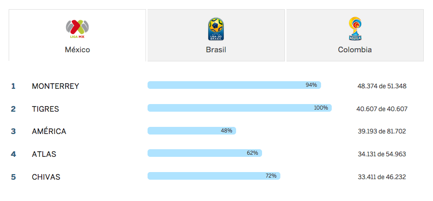 Los equipos de futbol con más asistencia en América Latina - Captura-de-pantalla-2016-12-17-a-las-12.11.11