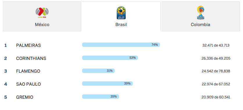 Los equipos de futbol con más asistencia en América Latina - Captura-de-pantalla-2016-12-17-a-las-12.11.26