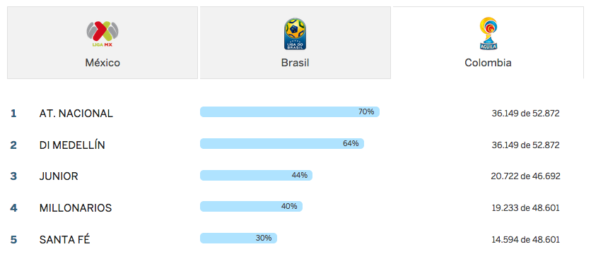 Los equipos de futbol con más asistencia en América Latina - Captura-de-pantalla-2016-12-17-a-las-12.11.40