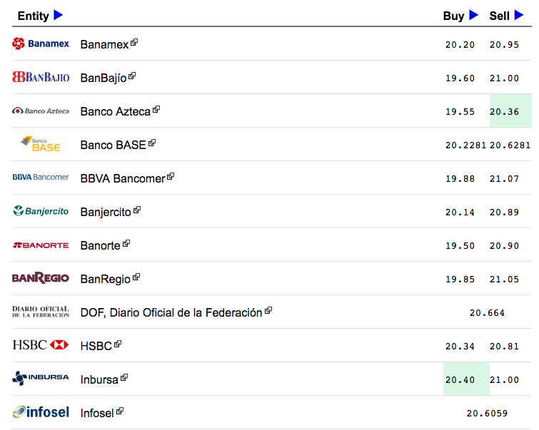 Dólar se vende hasta en 21.05 pesos - Captura-de-pantalla-2016-12-30-a-las-11.58.51