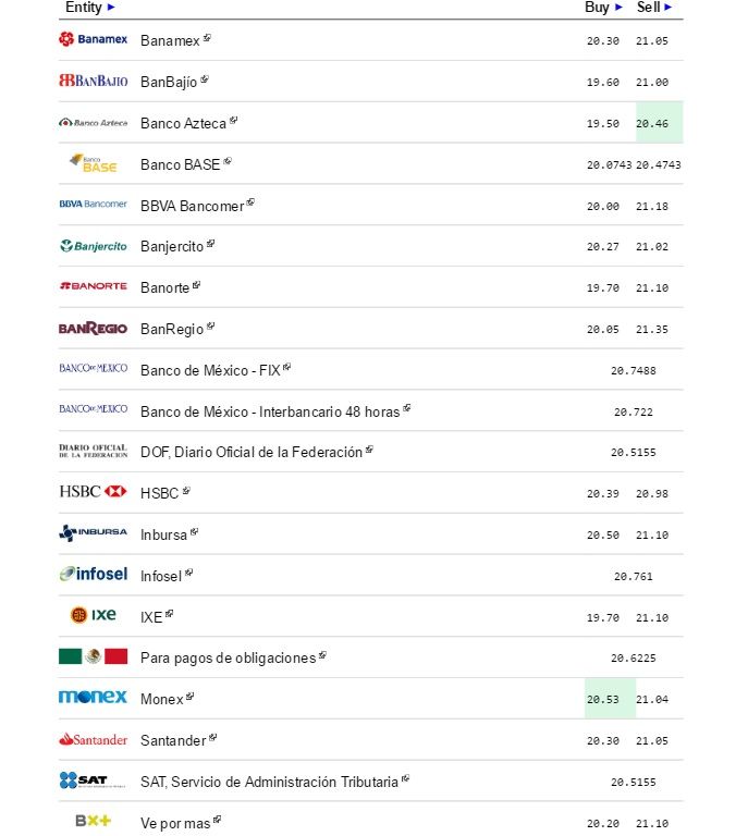 Peso retrocede frente al dólar - Dólar-eldolarinfo-1-Diciembre