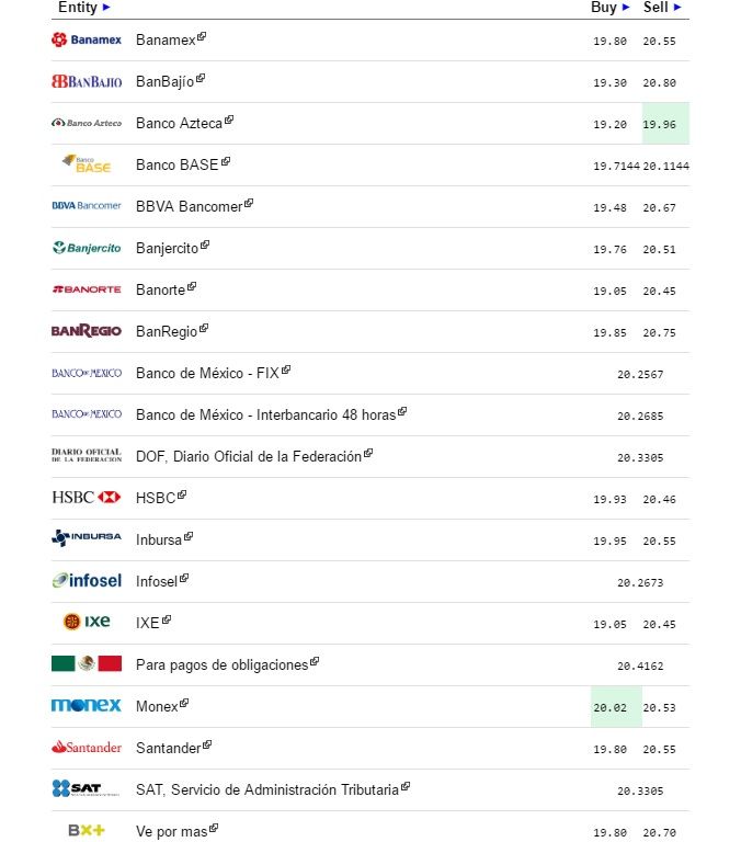 Dólar cierra jornada hasta en 20.67 pesos a la venta - Dólar-eldolarinfo-13-Diciembre