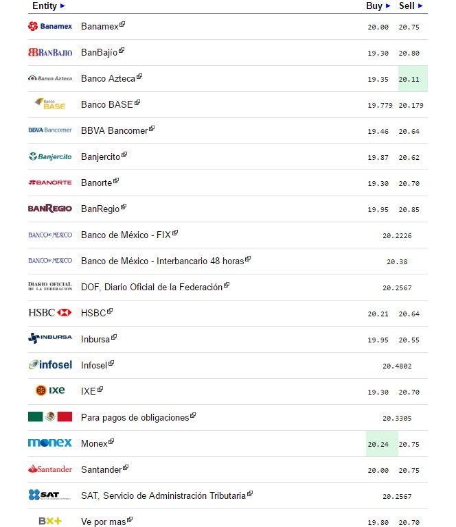Dólar cierra jornada hasta en 20.75 tras decisión de la Fed - Dólar-eldolarinfo-14-de-diciembre