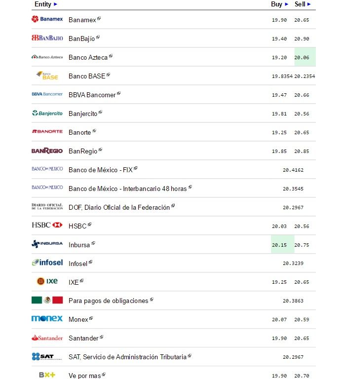 Dólar cierra jornada hasta en 20.66 pesos a la venta - Dólar-eldolarinfo-8-diciembre
